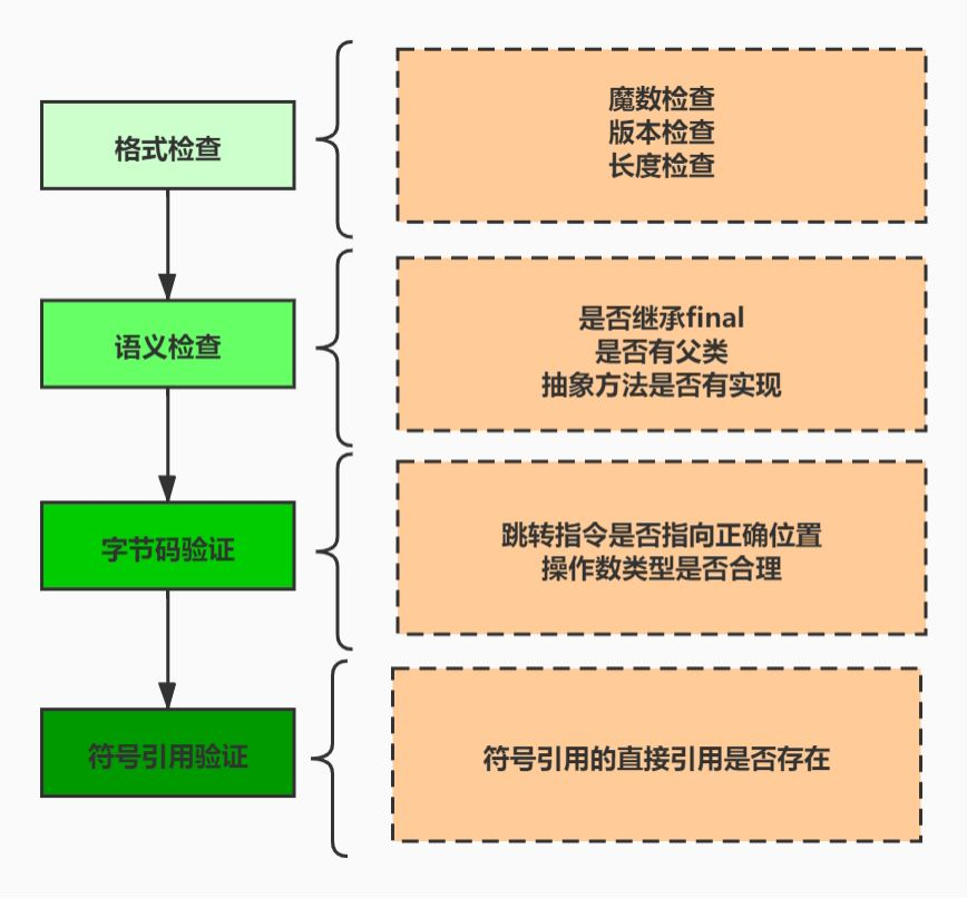 验证阶段的检查