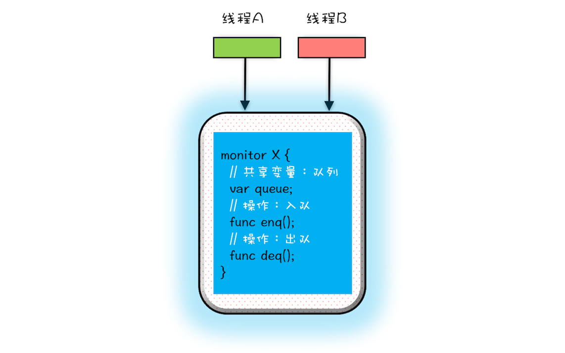 管程模型的代码化语义